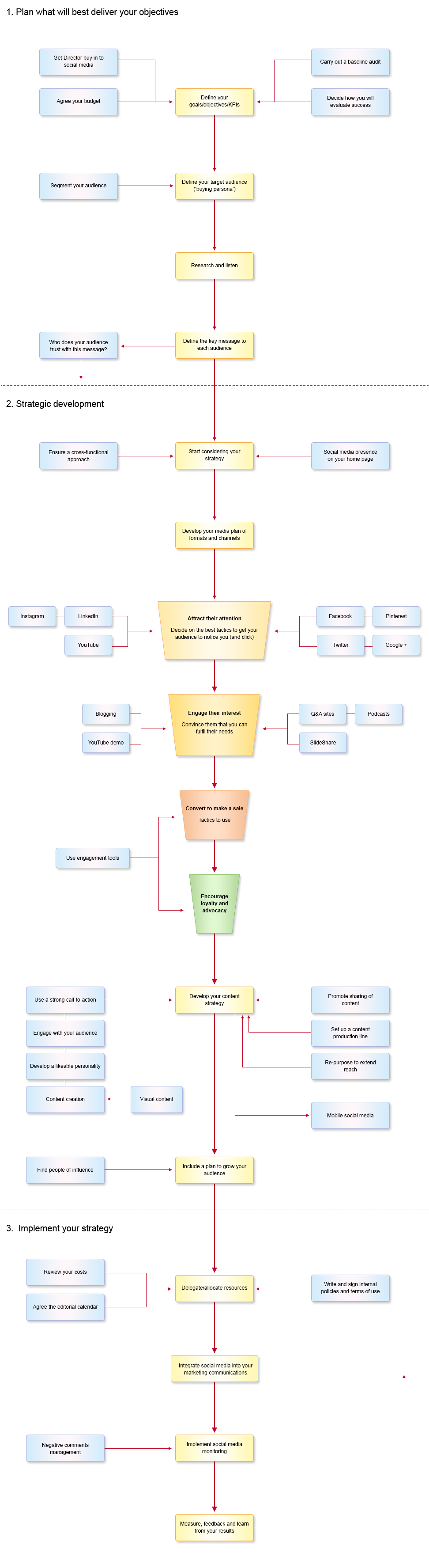 Social Media Marketing