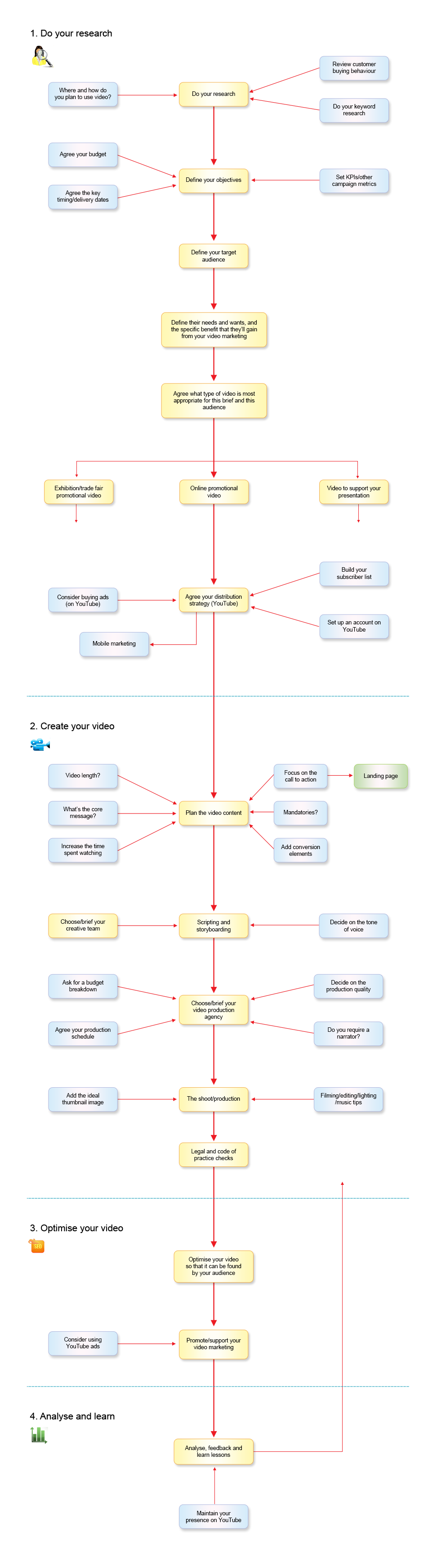 Video Marketing